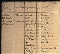 A 1783 list of blacks leaving New York on British ships, with their names, ages, status—slave or free—and destinations.