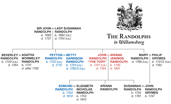 Randolph family tree